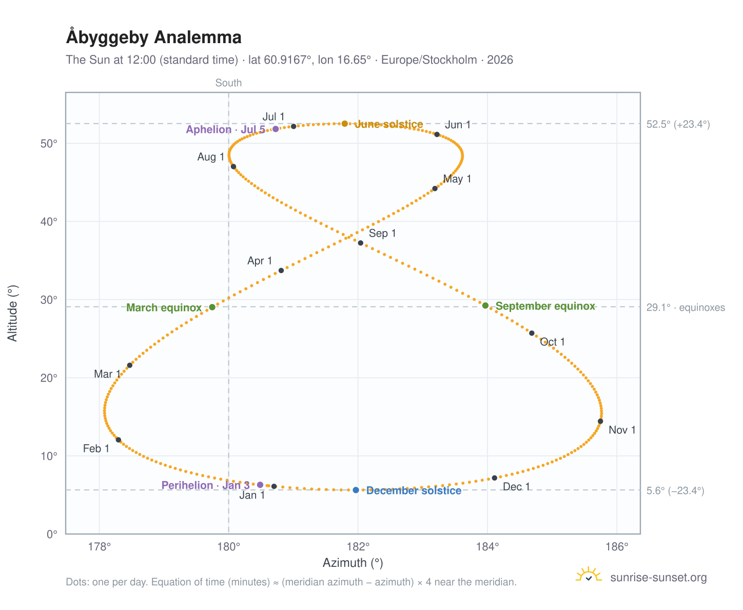 Åbyggeby analemma chart: the Sun at 12:00 (standard time) through the year