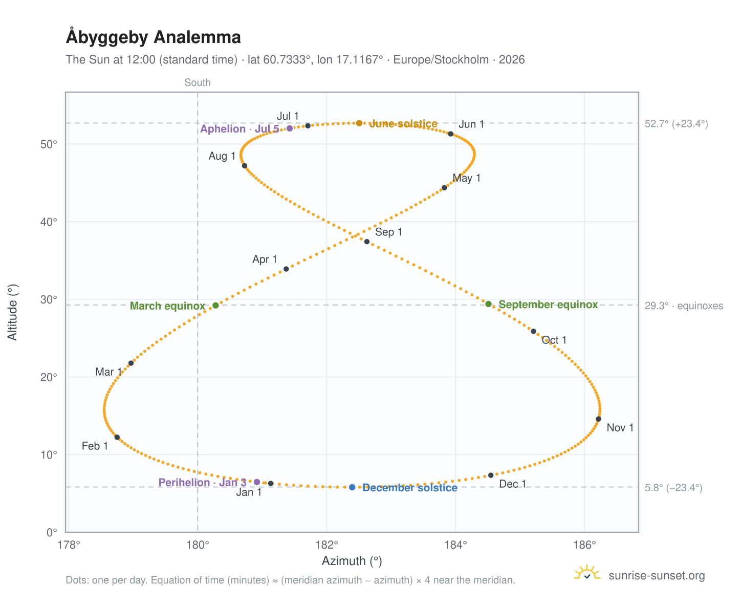 Åbyggeby analemma chart: the Sun at 12:00 (standard time) through the year