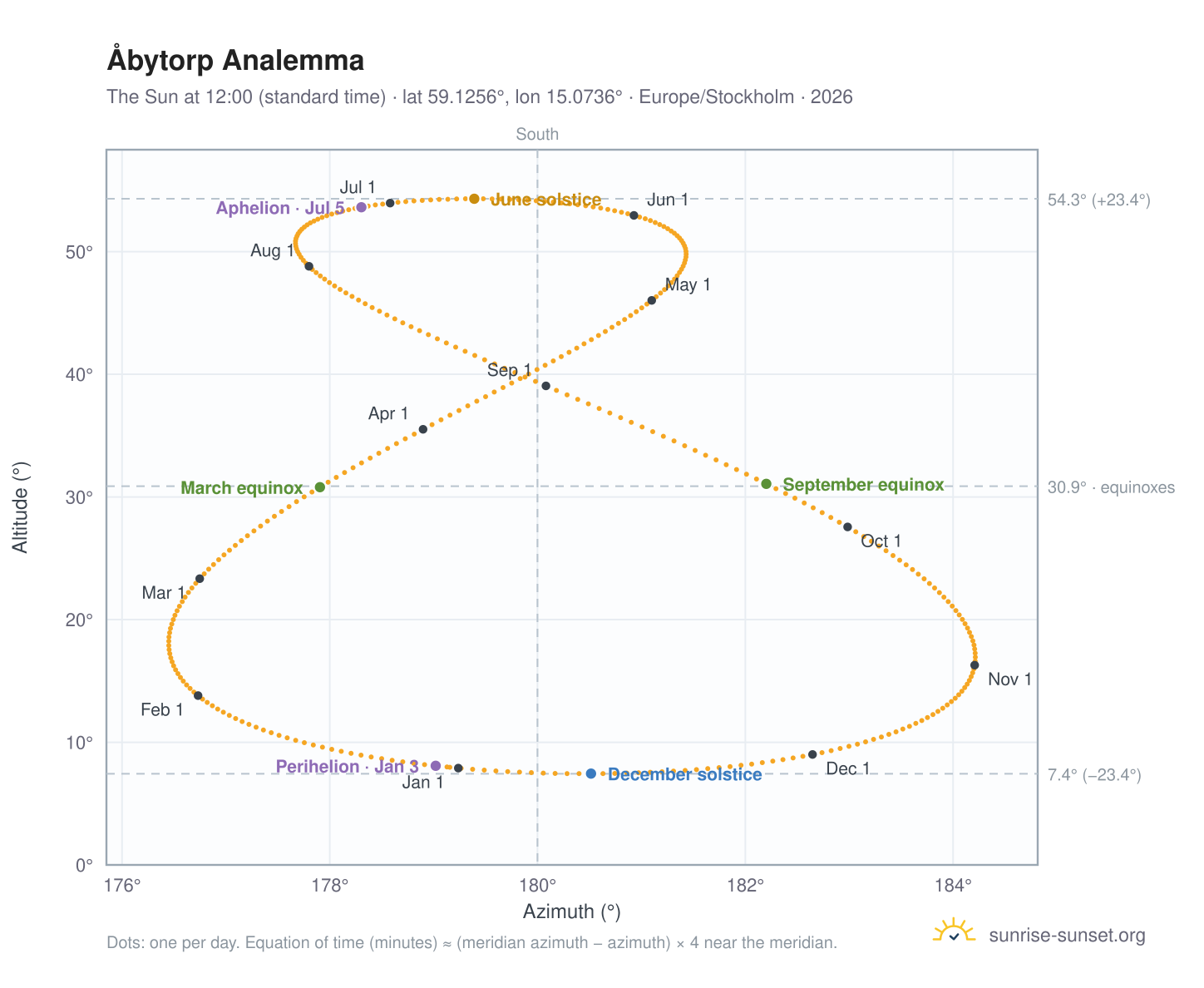 Åbytorp analemma chart: the Sun at 12:00 (standard time) through the year