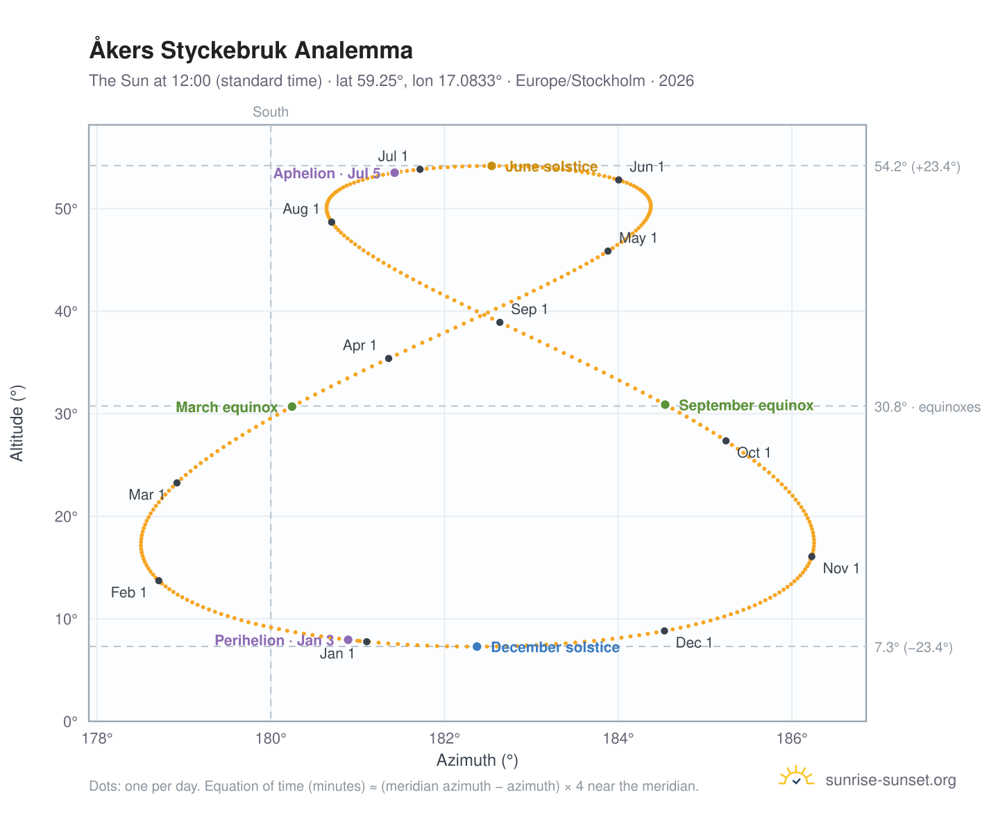 Åkers Styckebruk analemma chart: the Sun at 12:00 (standard time) through the year