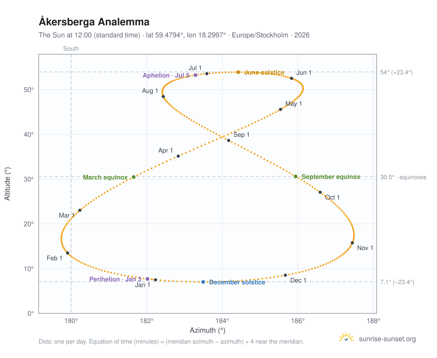 Åkersberga analemma chart: the Sun at 12:00 (standard time) through the year