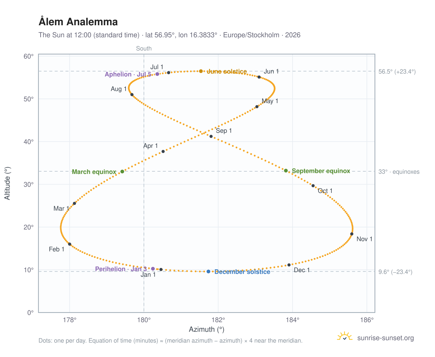 Ålem analemma chart: the Sun at 12:00 (standard time) through the year