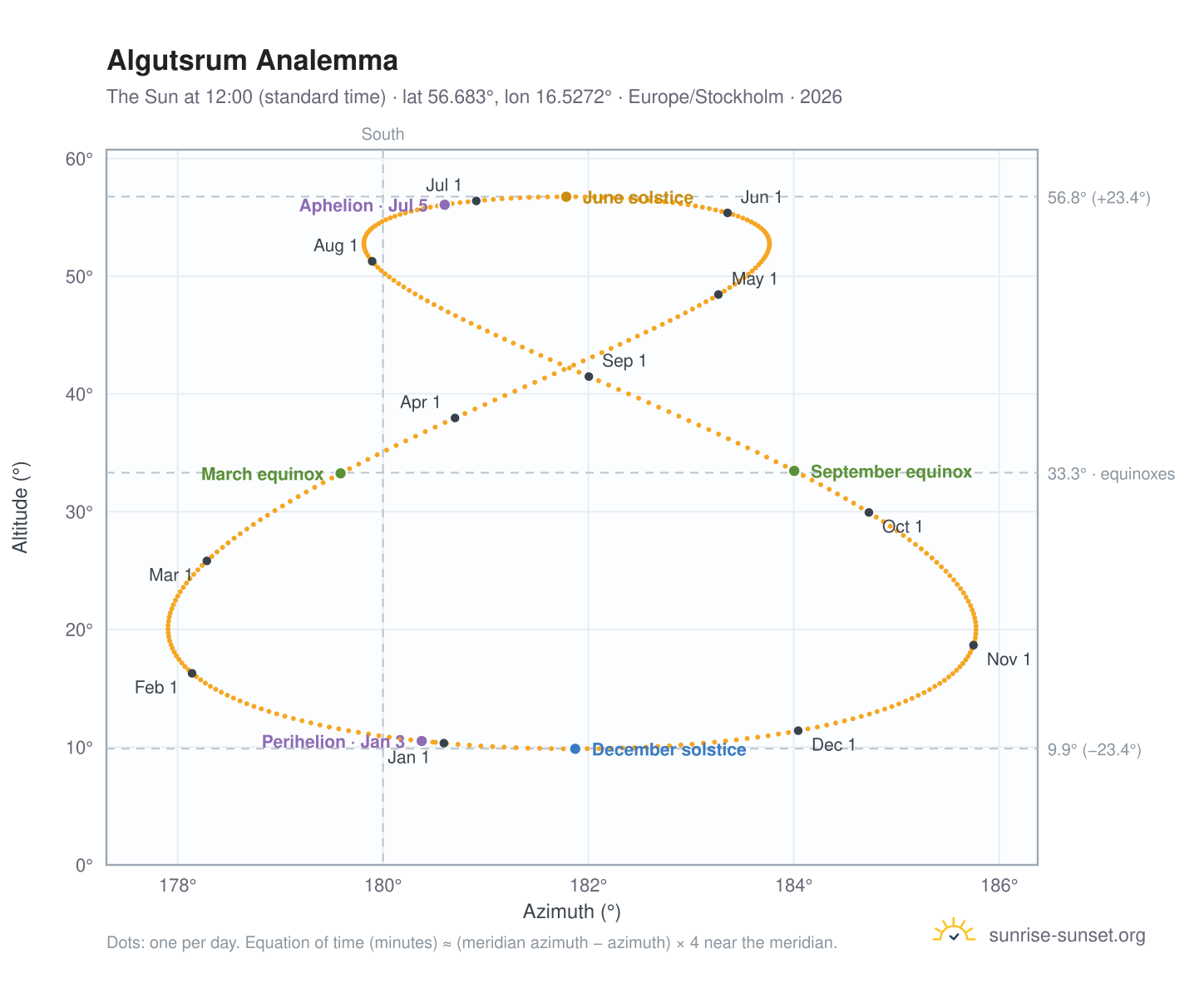 Algutsrum analemma chart: the Sun at 12:00 (standard time) through the year