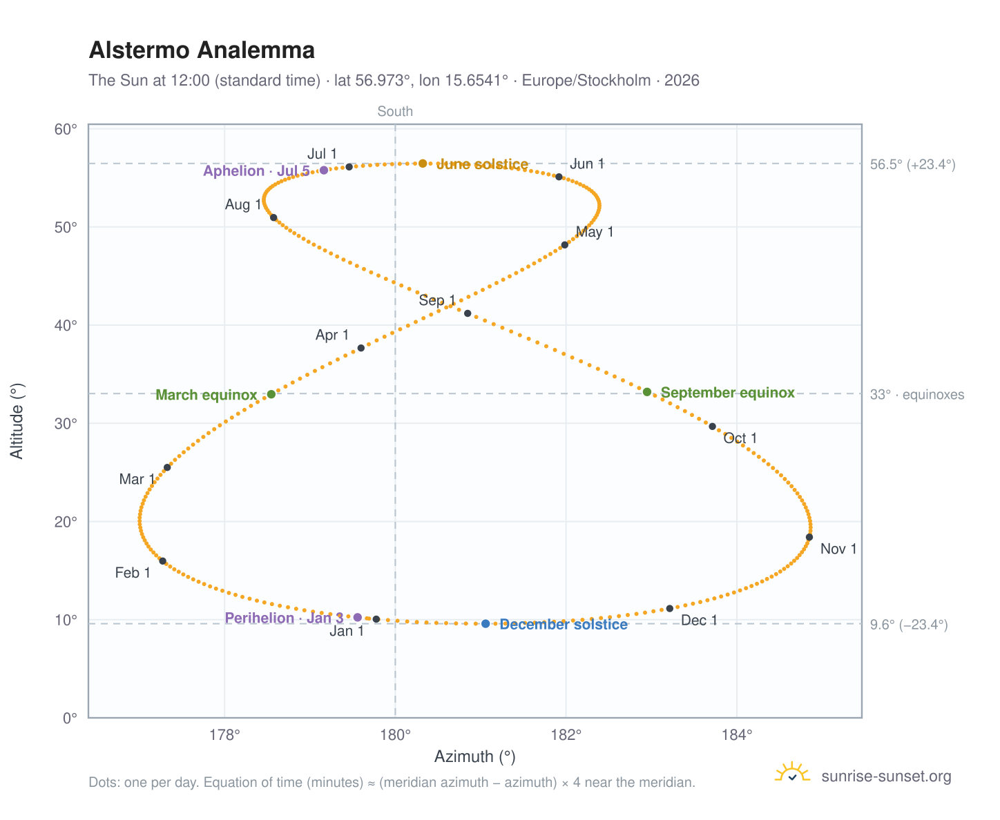 Alstermo analemma chart: the Sun at 12:00 (standard time) through the year