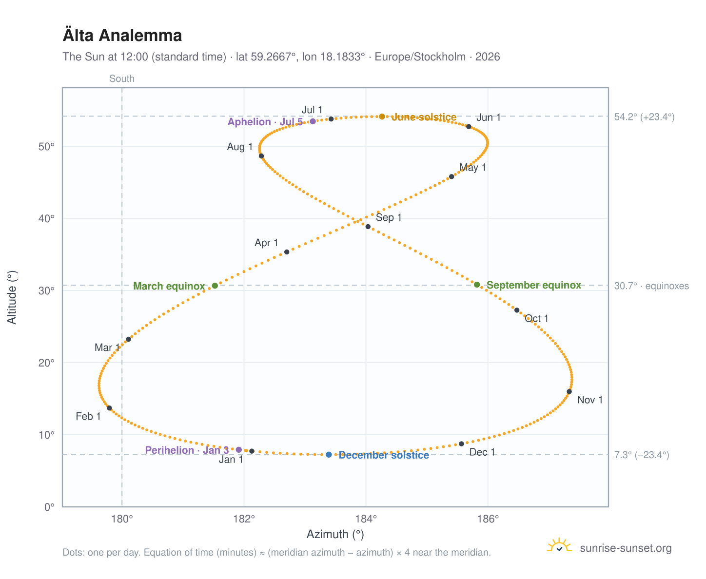 Älta analemma chart: the Sun at 12:00 (standard time) through the year