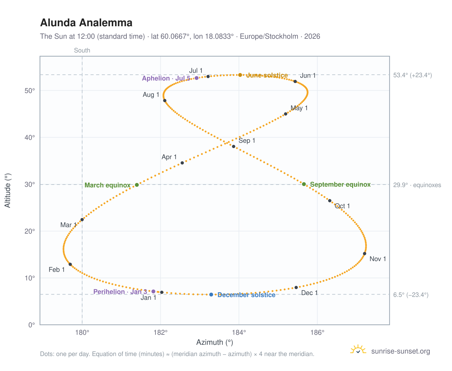 Alunda analemma chart: the Sun at 12:00 (standard time) through the year
