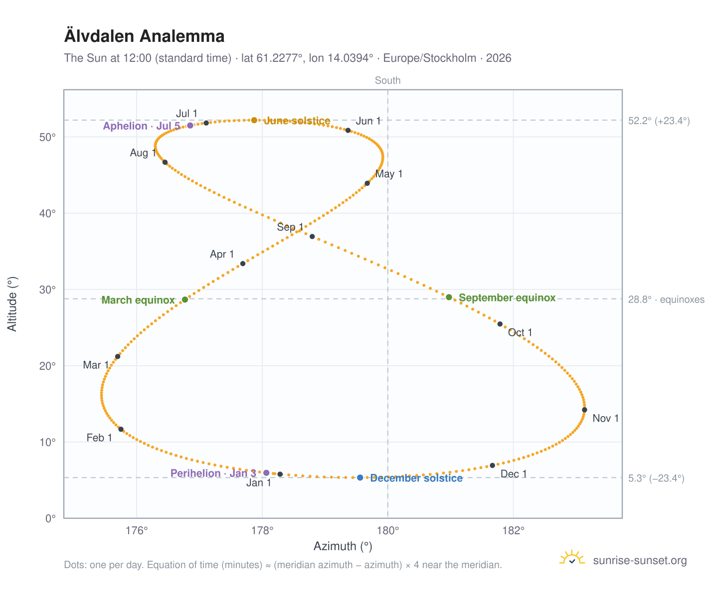 Älvdalen analemma chart: the Sun at 12:00 (standard time) through the year