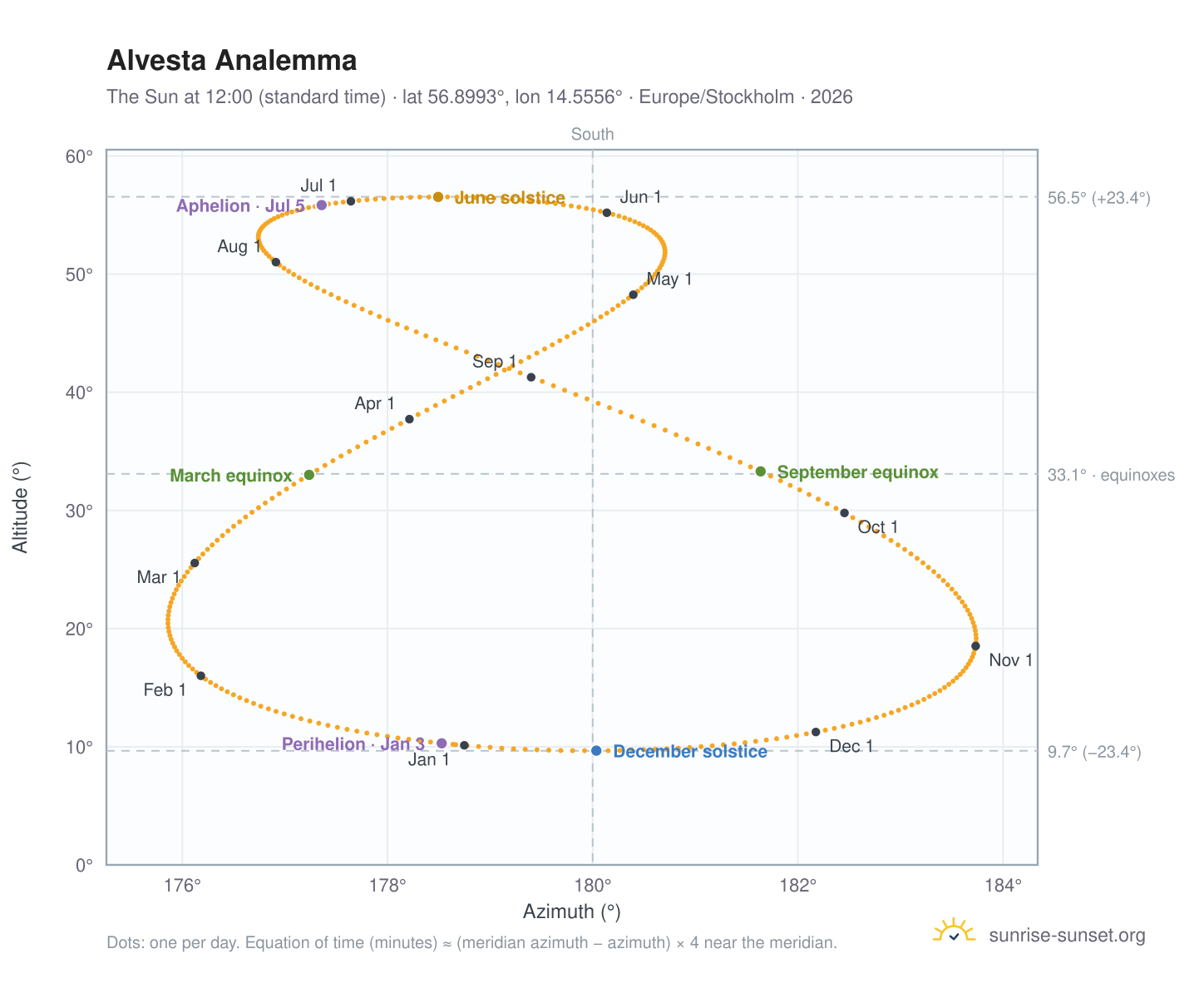 Alvesta analemma chart: the Sun at 12:00 (standard time) through the year
