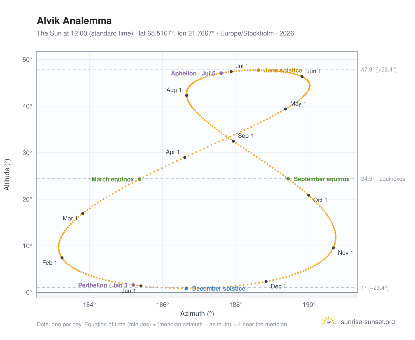 Alvik analemma chart: the Sun at 12:00 (standard time) through the year