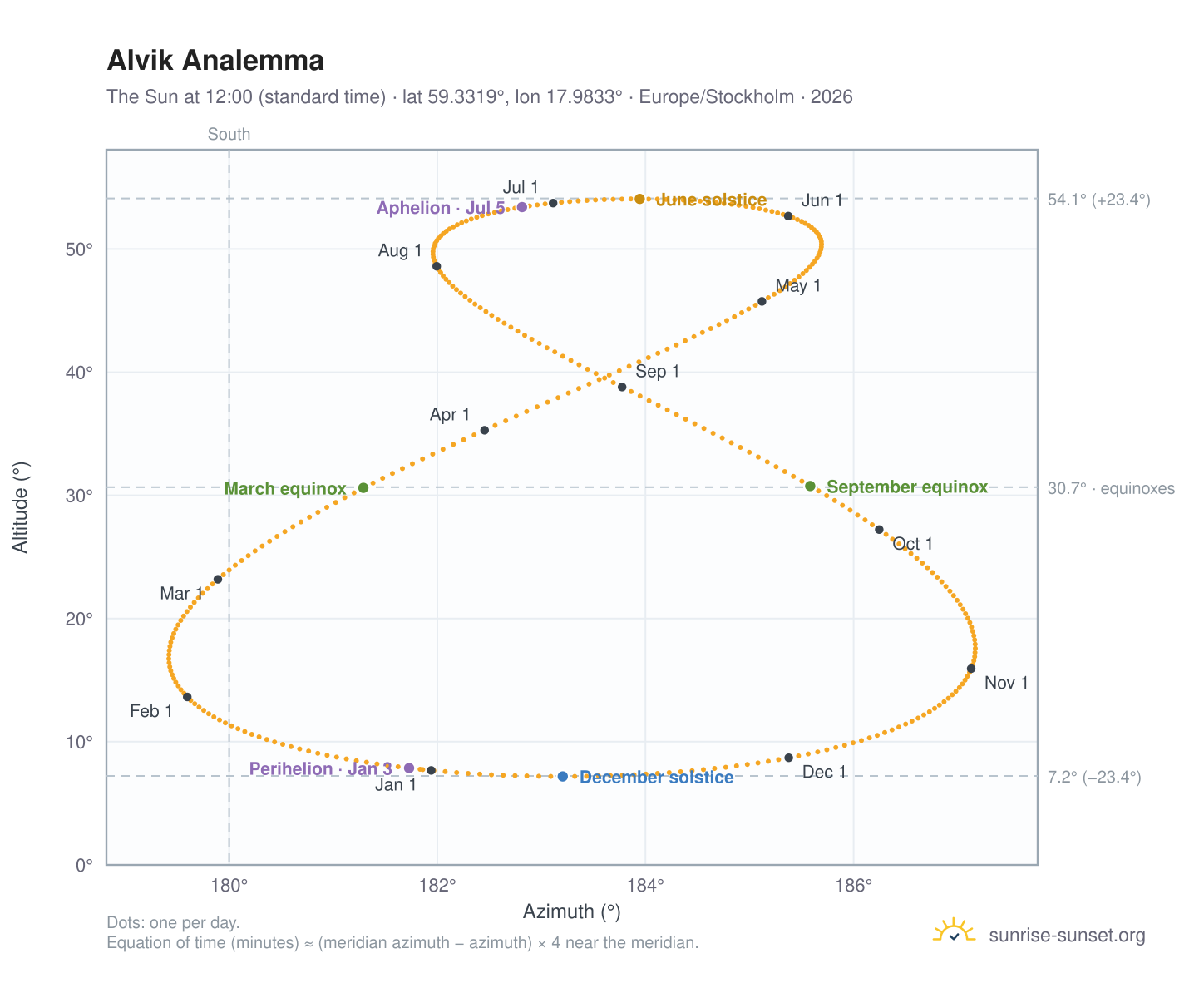 Alvik analemma chart: the Sun at 12:00 (standard time) through the year