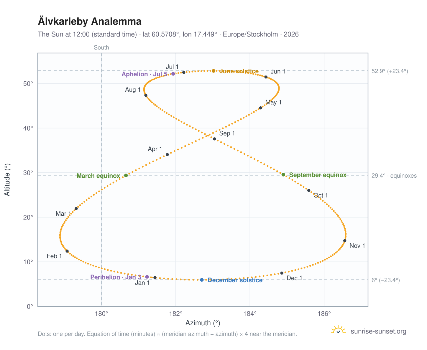 Älvkarleby analemma chart: the Sun at 12:00 (standard time) through the year