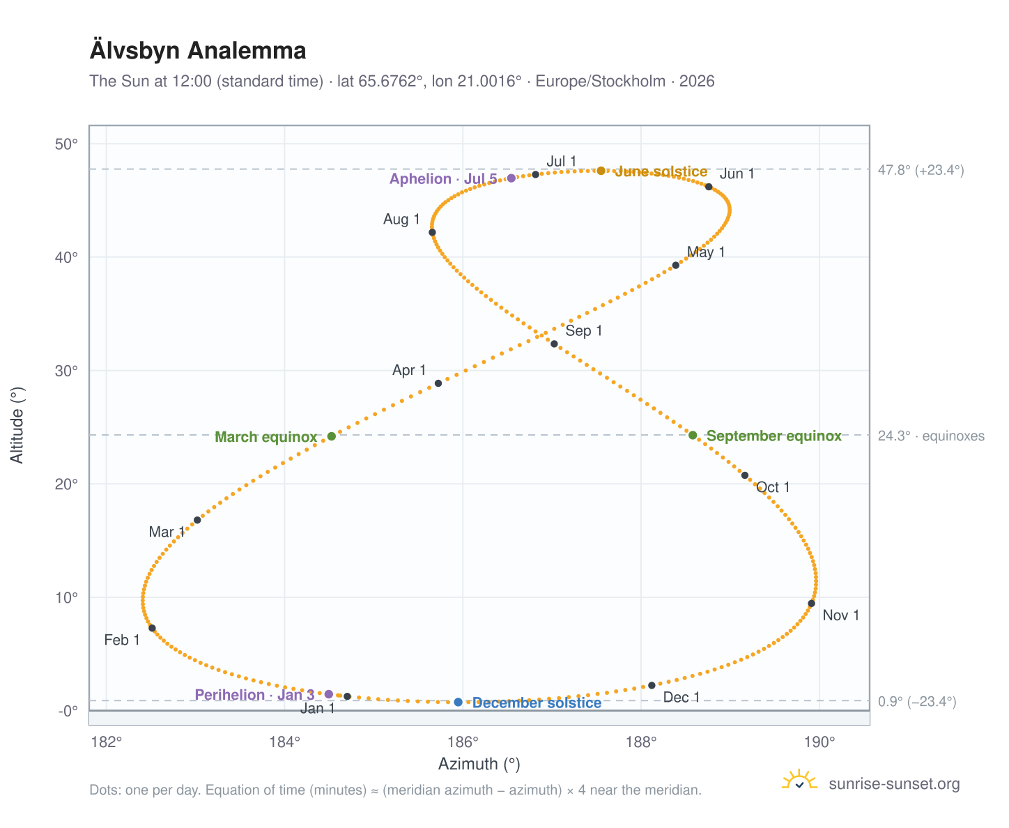 Älvsbyn analemma chart: the Sun at 12:00 (standard time) through the year