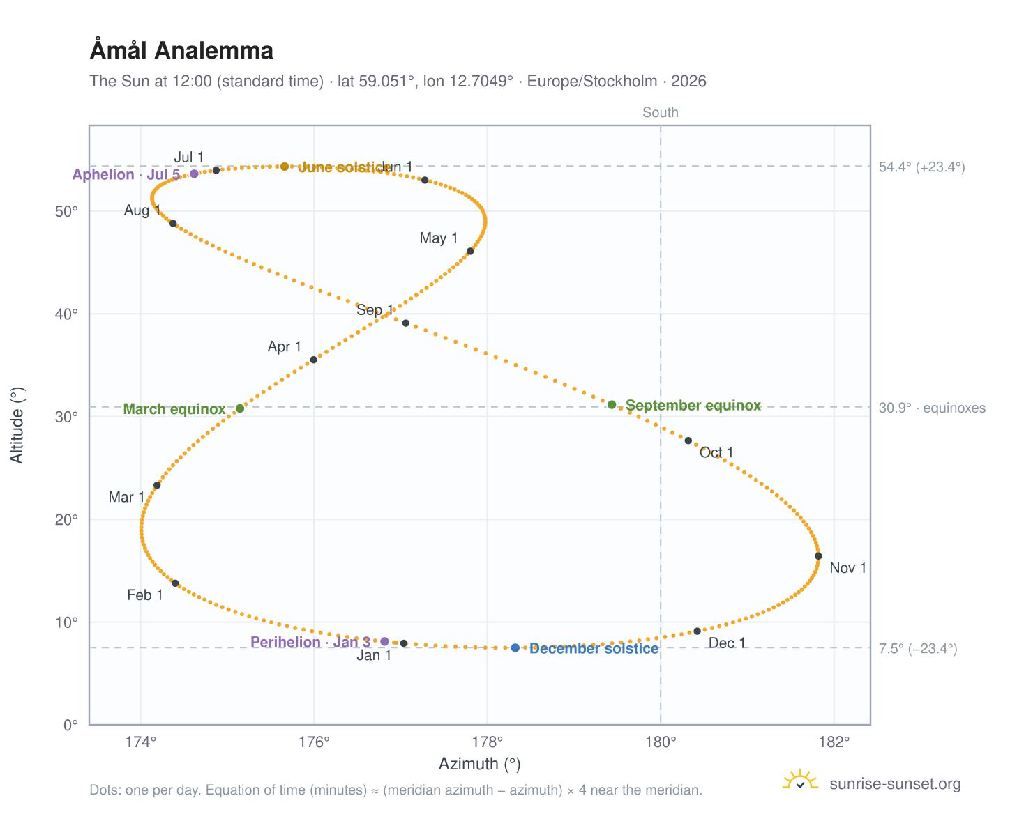 Åmål analemma chart: the Sun at 12:00 (standard time) through the year