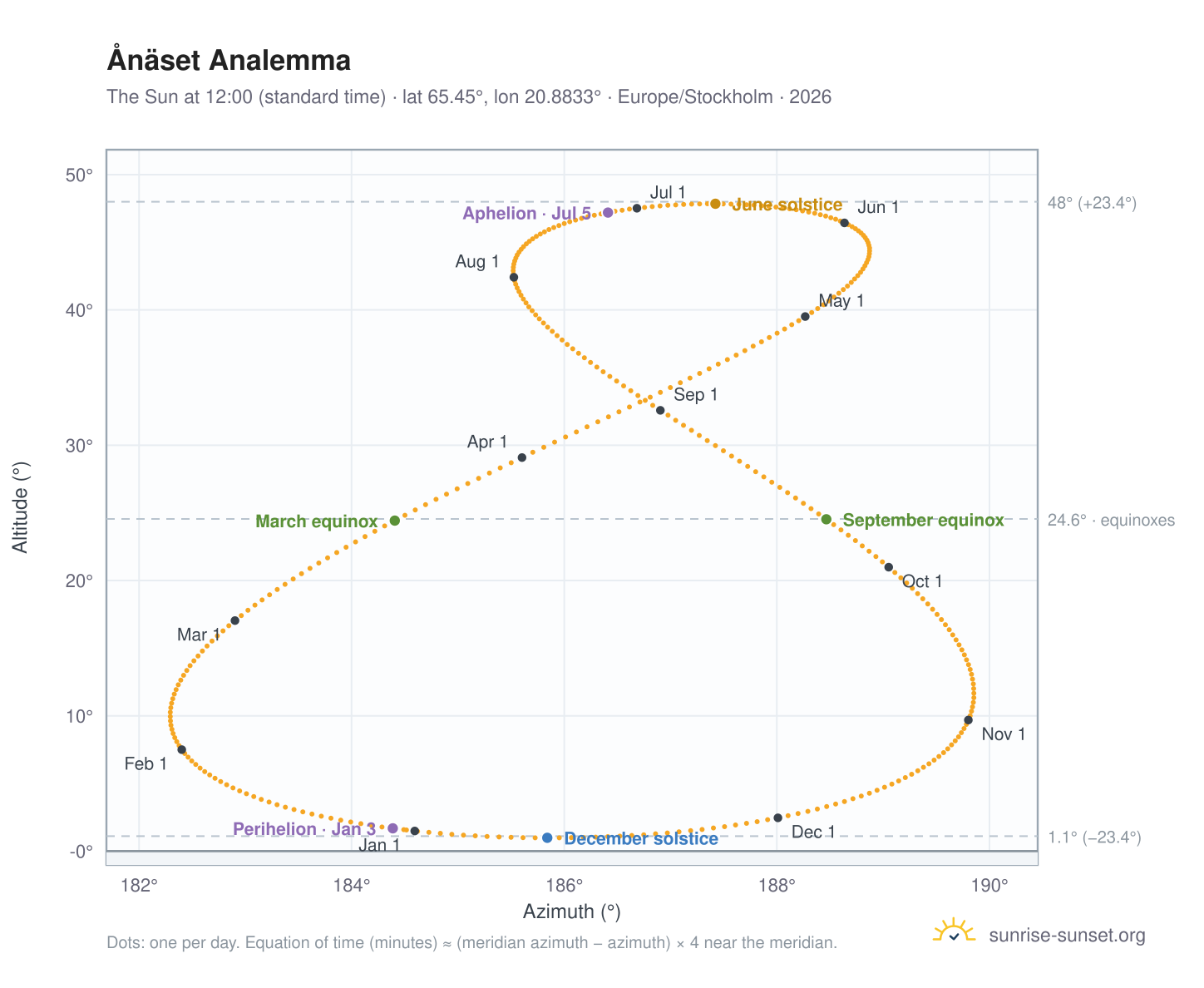 Ånäset analemma chart: the Sun at 12:00 (standard time) through the year