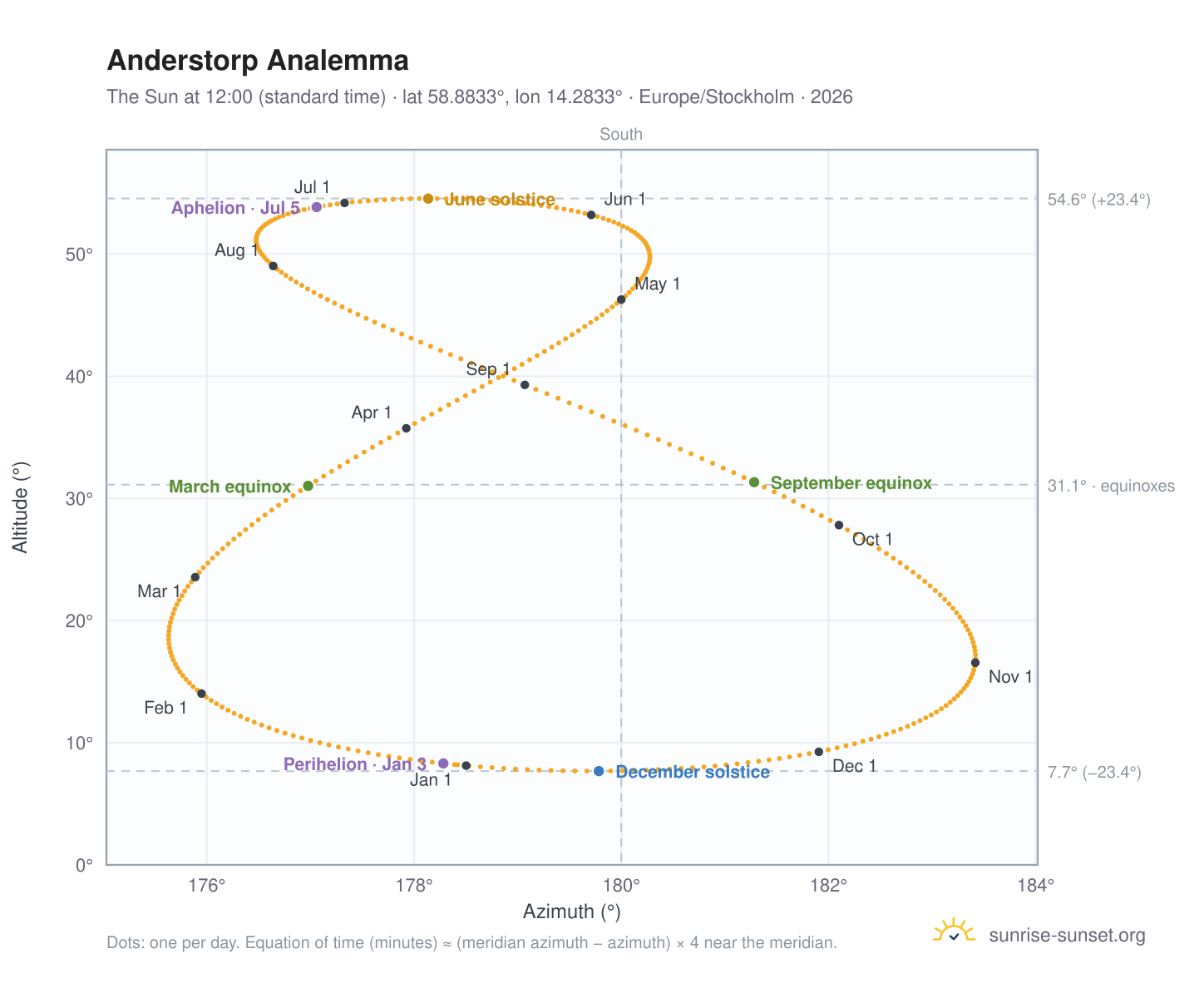 Anderstorp analemma chart: the Sun at 12:00 (standard time) through the year