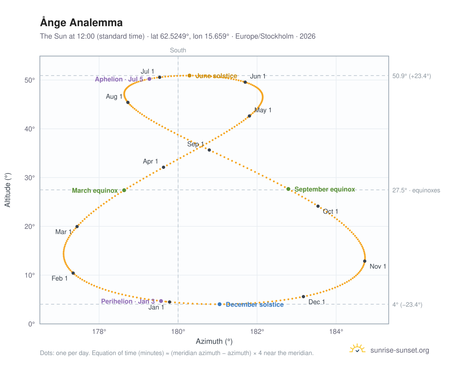 Ånge analemma chart: the Sun at 12:00 (standard time) through the year