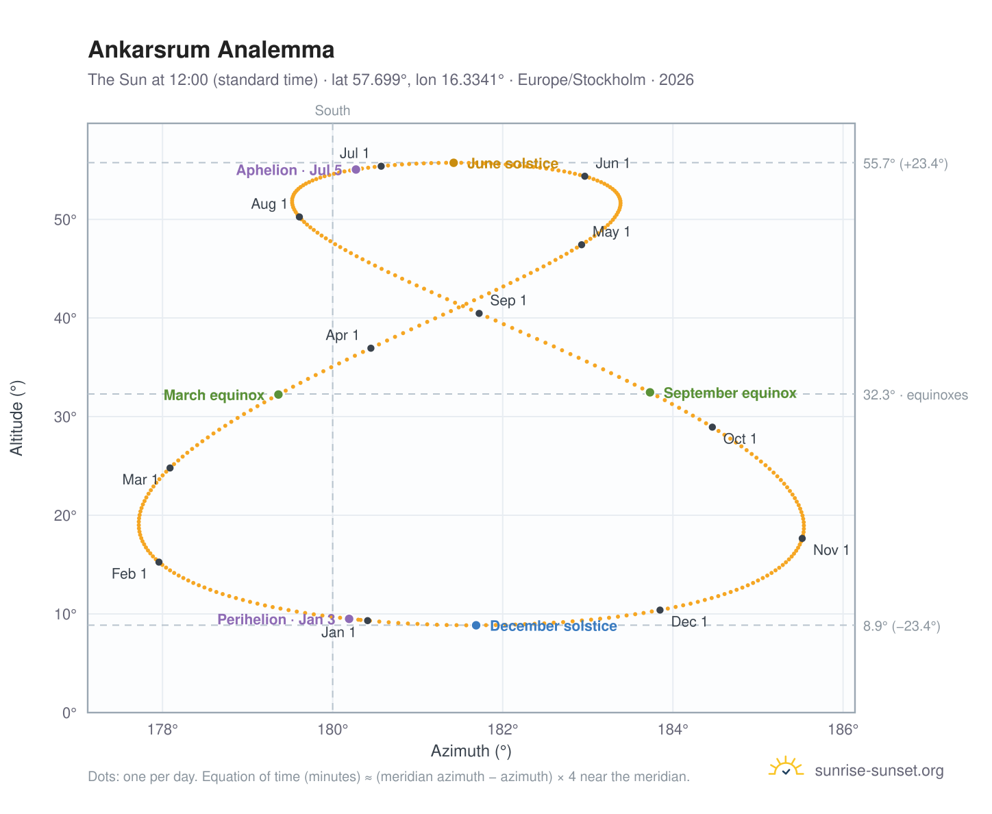 Ankarsrum analemma chart: the Sun at 12:00 (standard time) through the year