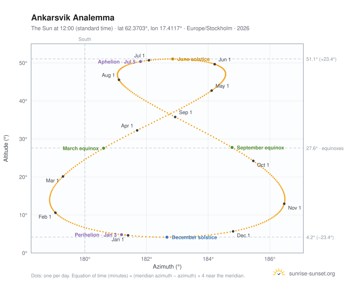 Ankarsvik analemma chart: the Sun at 12:00 (standard time) through the year