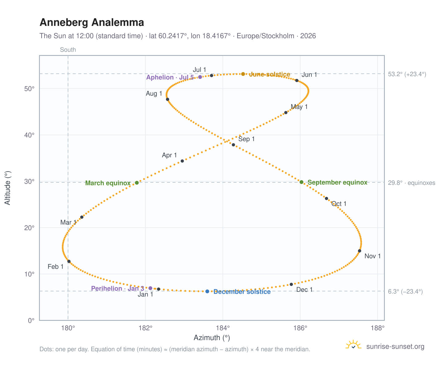 Anneberg analemma chart: the Sun at 12:00 (standard time) through the year