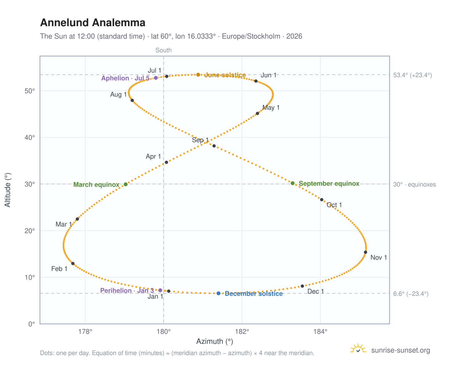 Annelund analemma chart: the Sun at 12:00 (standard time) through the year