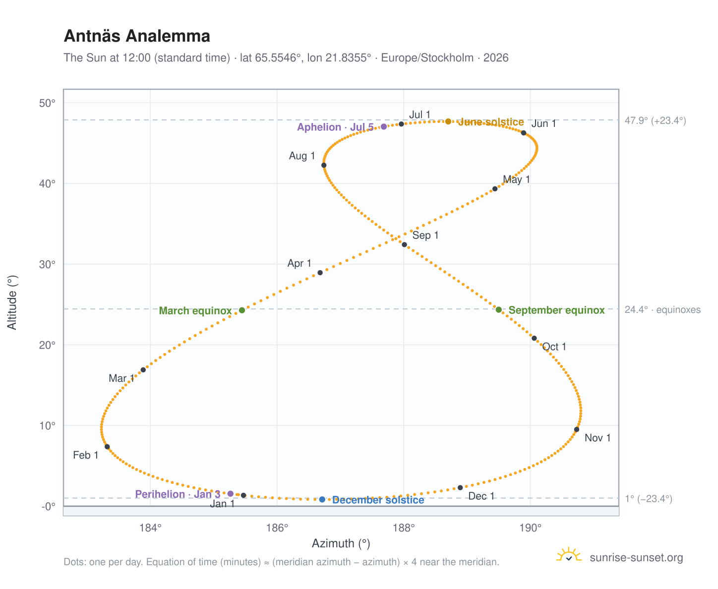 Antnäs analemma chart: the Sun at 12:00 (standard time) through the year