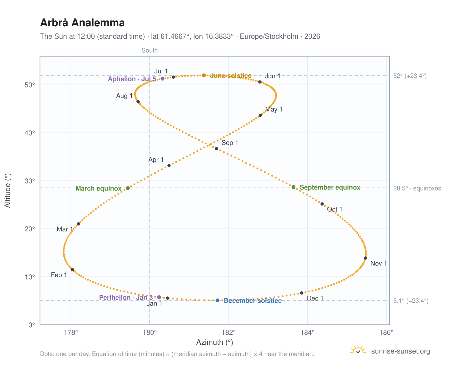 Arbrå analemma chart: the Sun at 12:00 (standard time) through the year