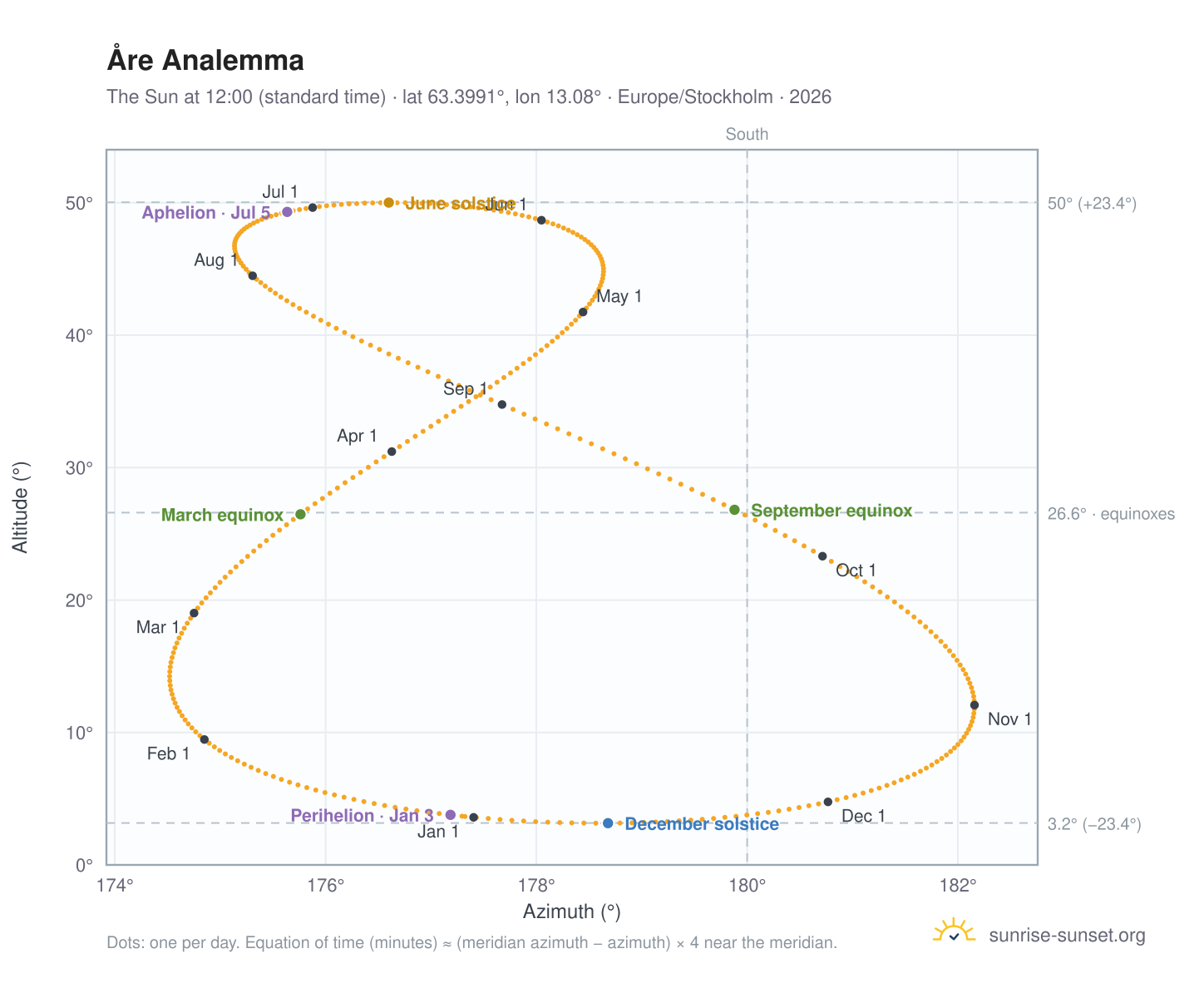 Åre analemma chart: the Sun at 12:00 (standard time) through the year