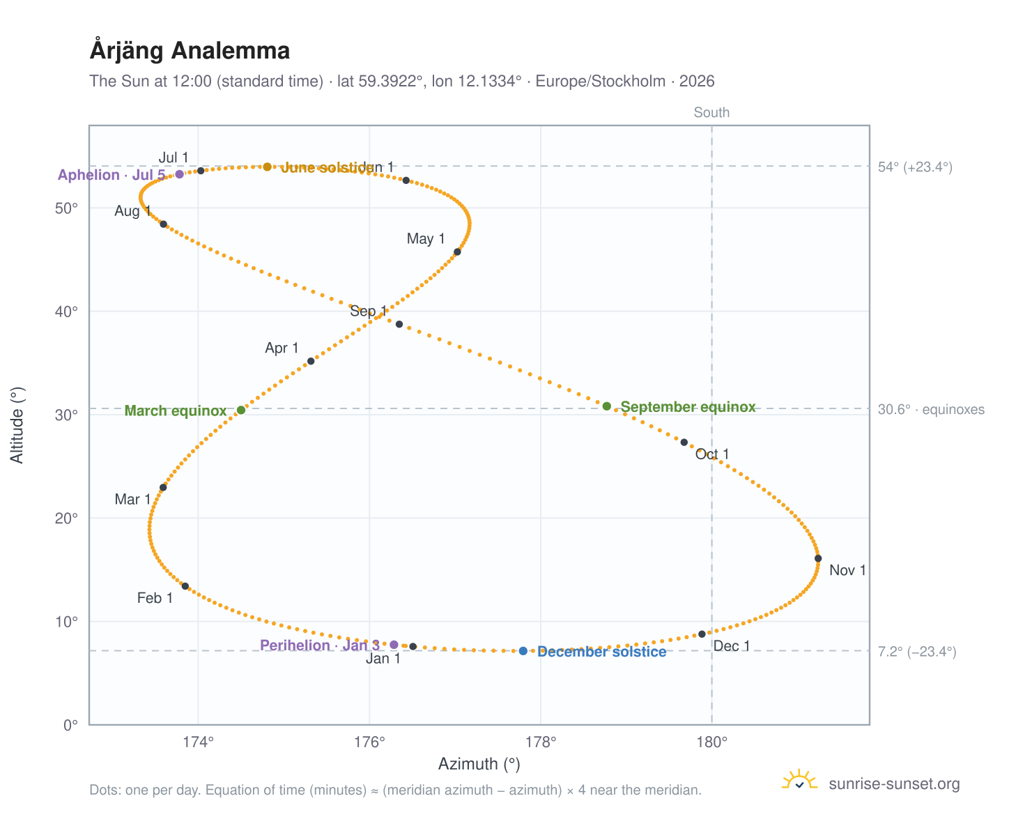 Årjäng analemma chart: the Sun at 12:00 (standard time) through the year
