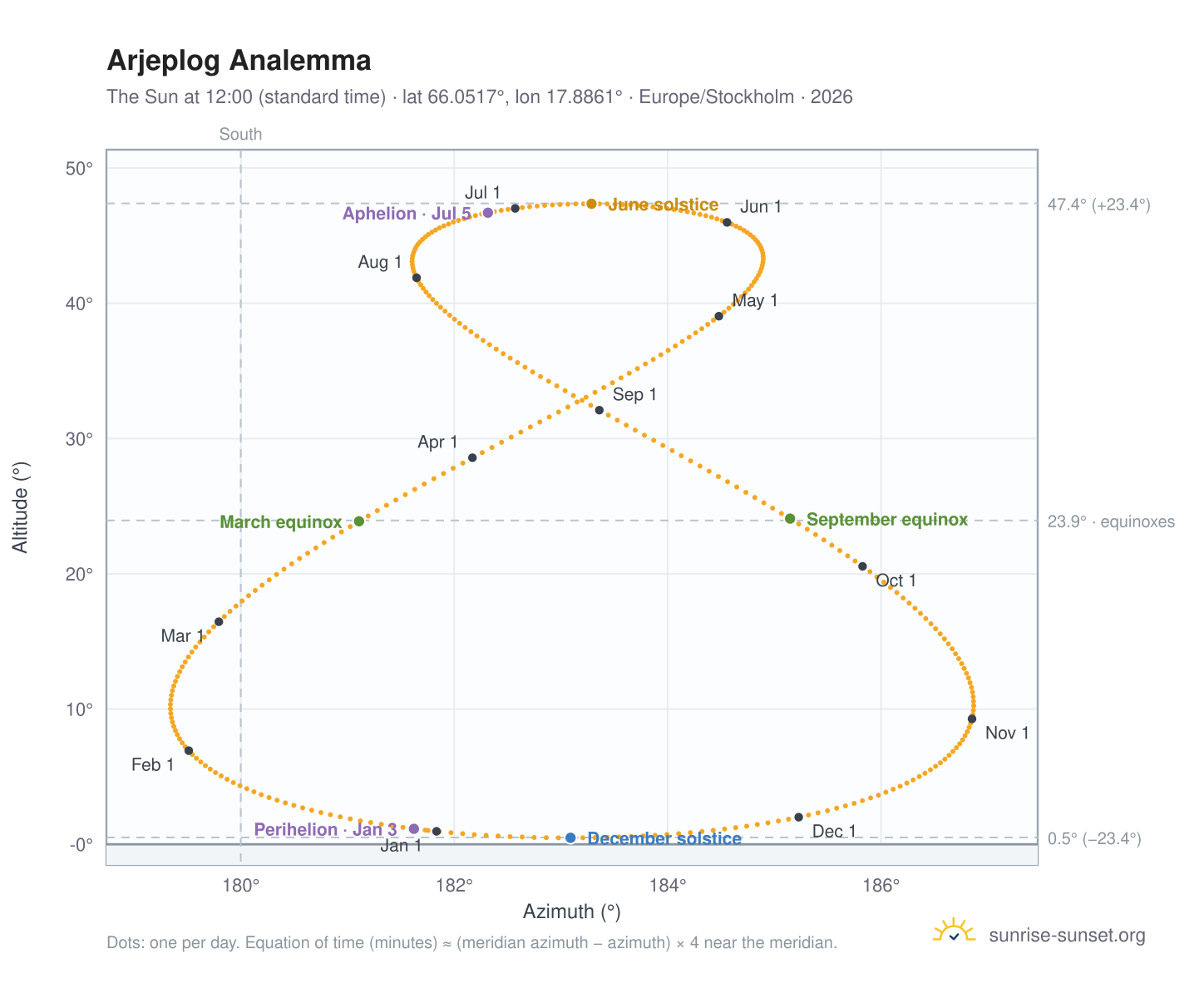 Arjeplog analemma chart: the Sun at 12:00 (standard time) through the year
