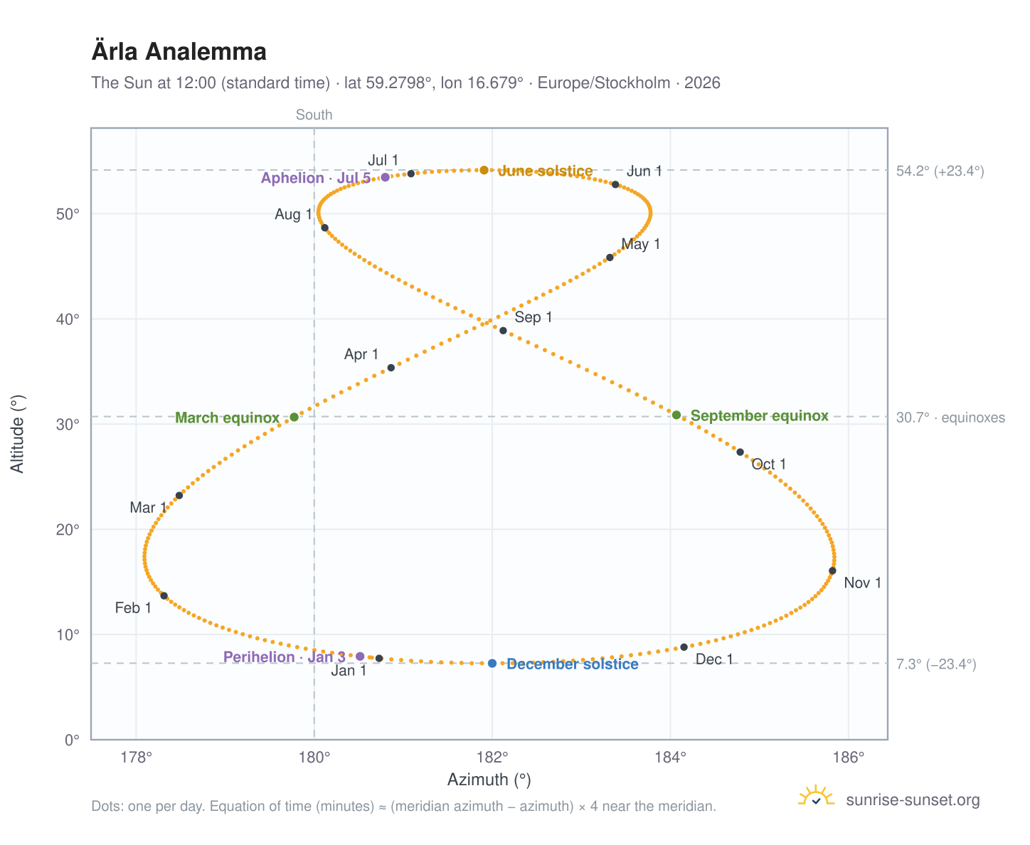 Ärla analemma chart: the Sun at 12:00 (standard time) through the year