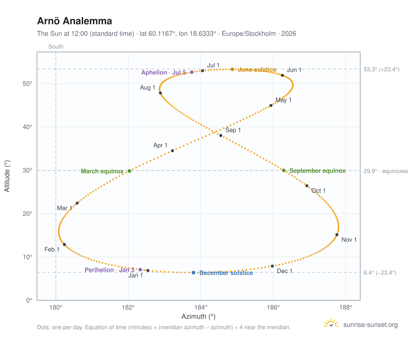 Arnö analemma chart: the Sun at 12:00 (standard time) through the year