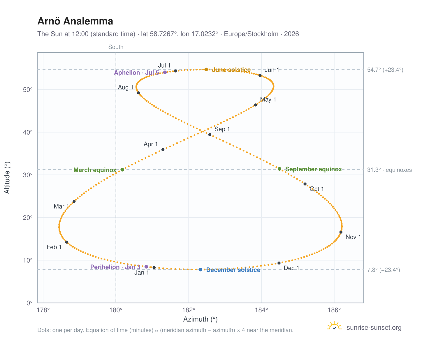 Arnö analemma chart: the Sun at 12:00 (standard time) through the year