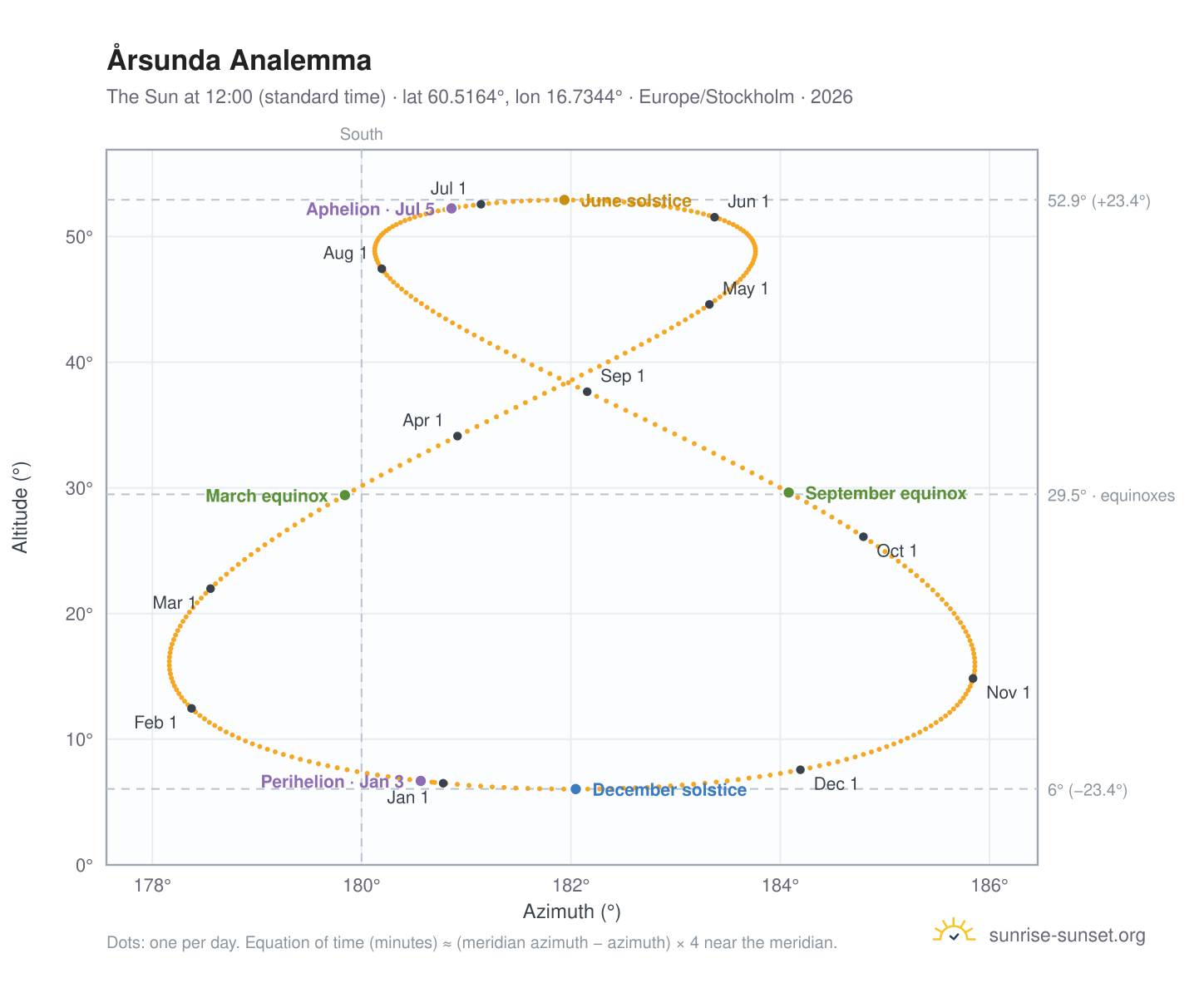 Årsunda analemma chart: the Sun at 12:00 (standard time) through the year