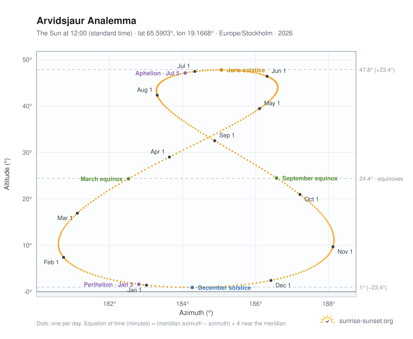 Arvidsjaur analemma chart: the Sun at 12:00 (standard time) through the year