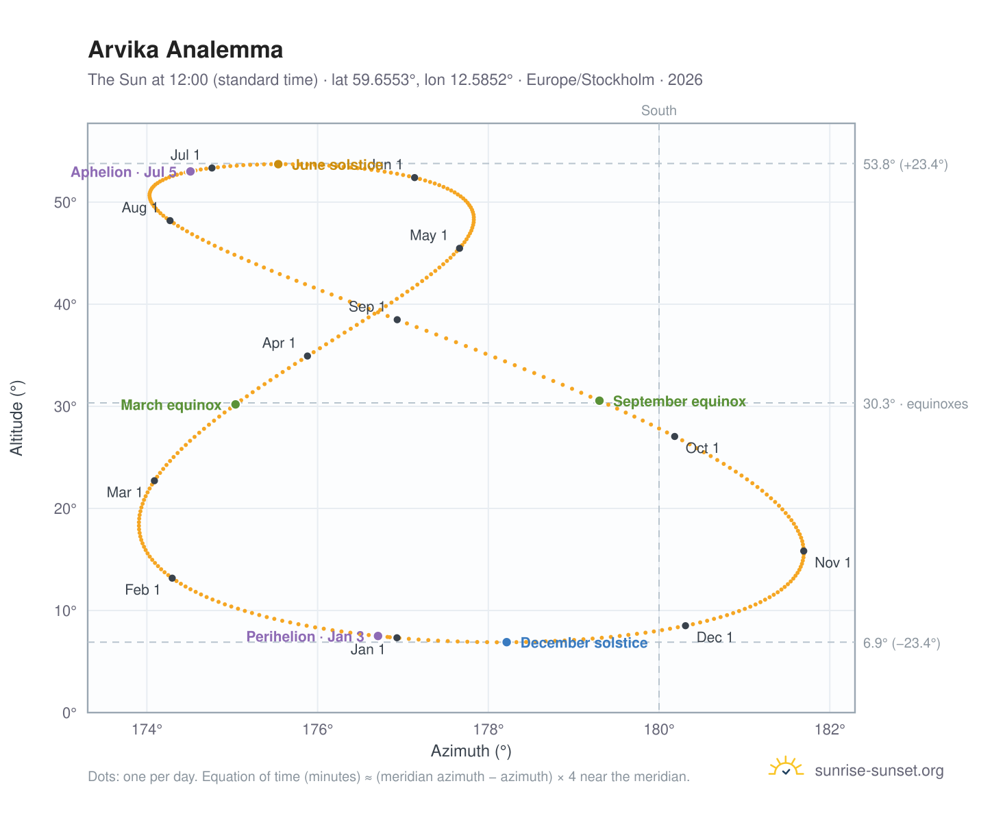 Arvika analemma chart: the Sun at 12:00 (standard time) through the year