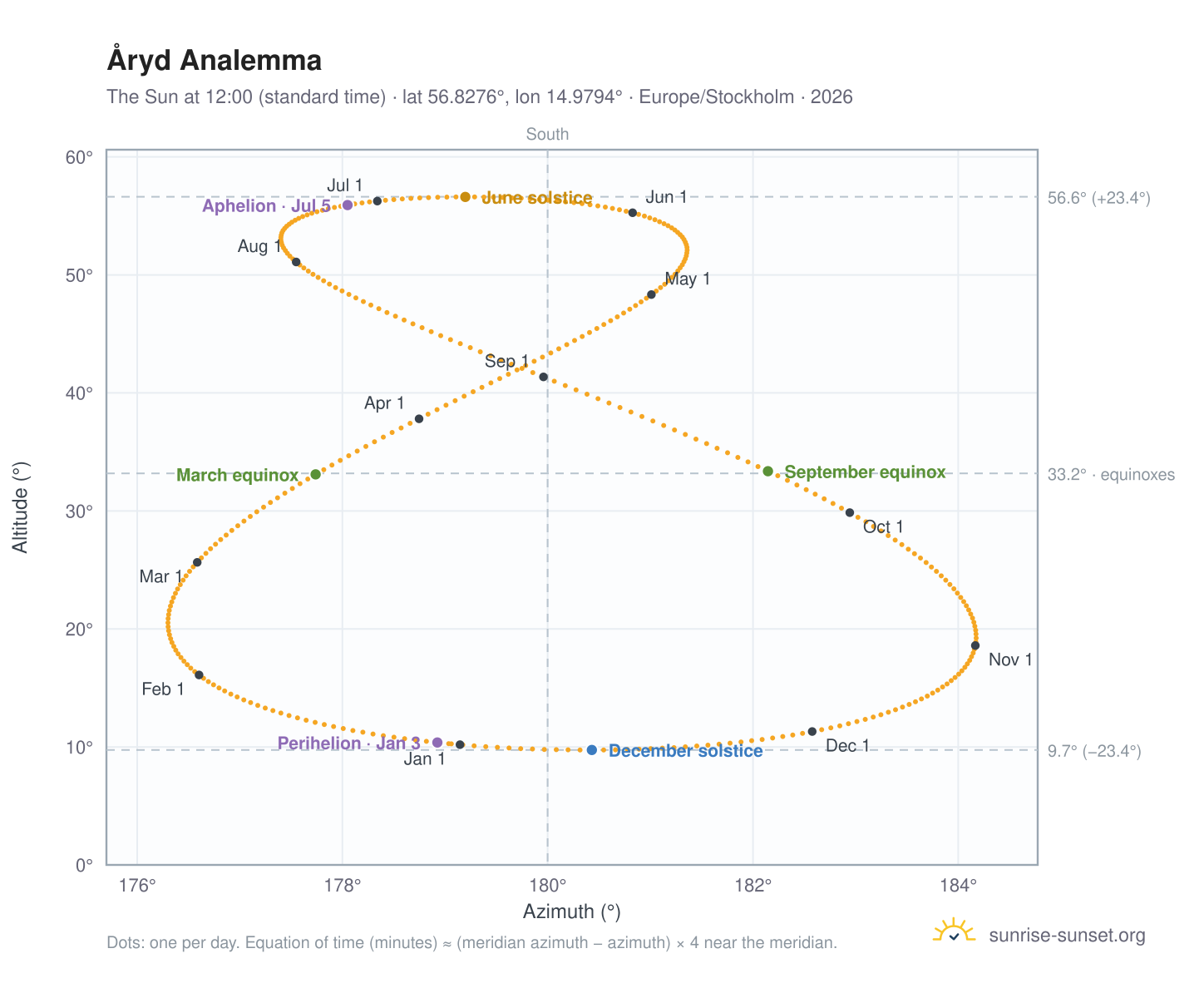 Åryd analemma chart: the Sun at 12:00 (standard time) through the year