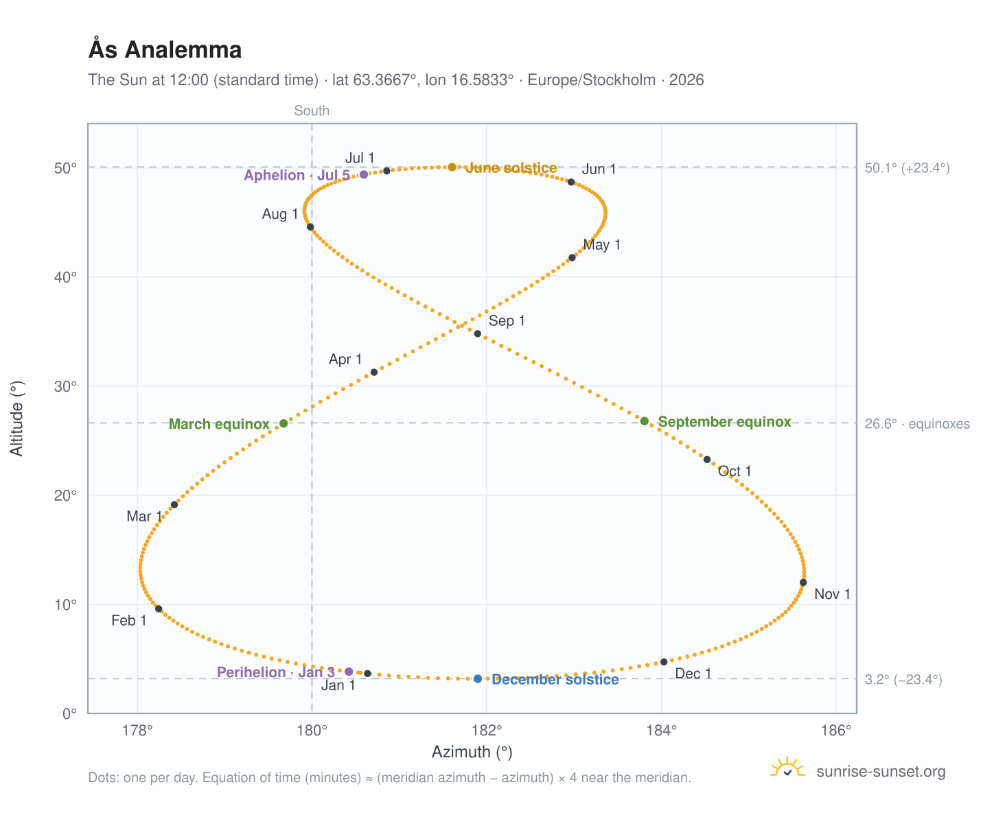 Ås analemma chart: the Sun at 12:00 (standard time) through the year