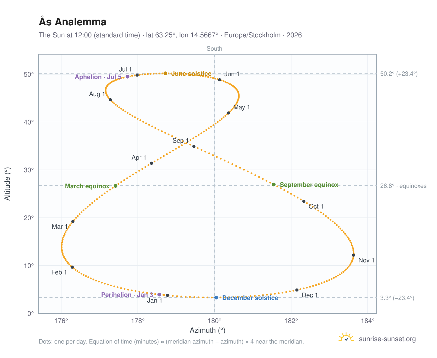 Ås analemma chart: the Sun at 12:00 (standard time) through the year