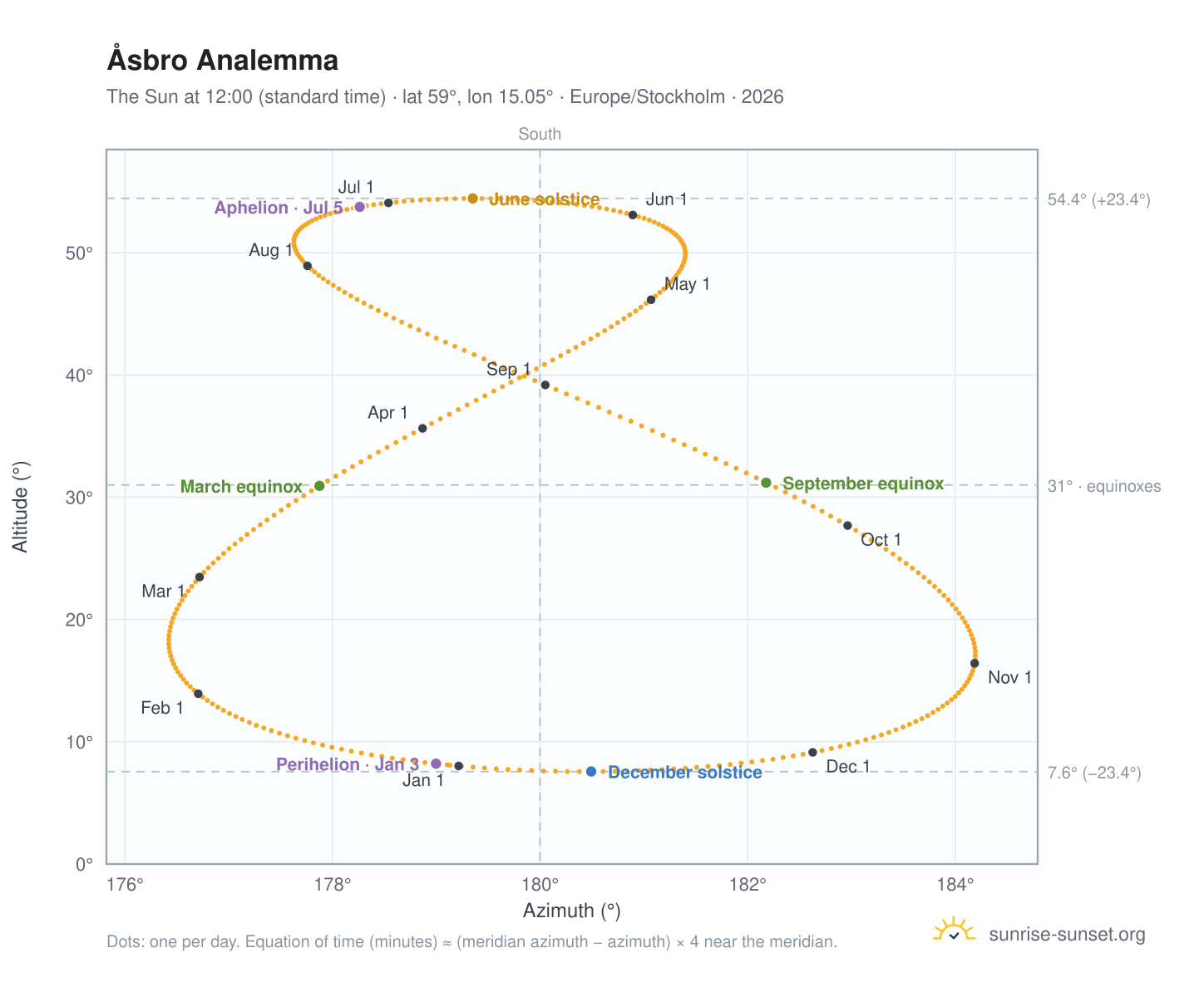 Åsbro analemma chart: the Sun at 12:00 (standard time) through the year