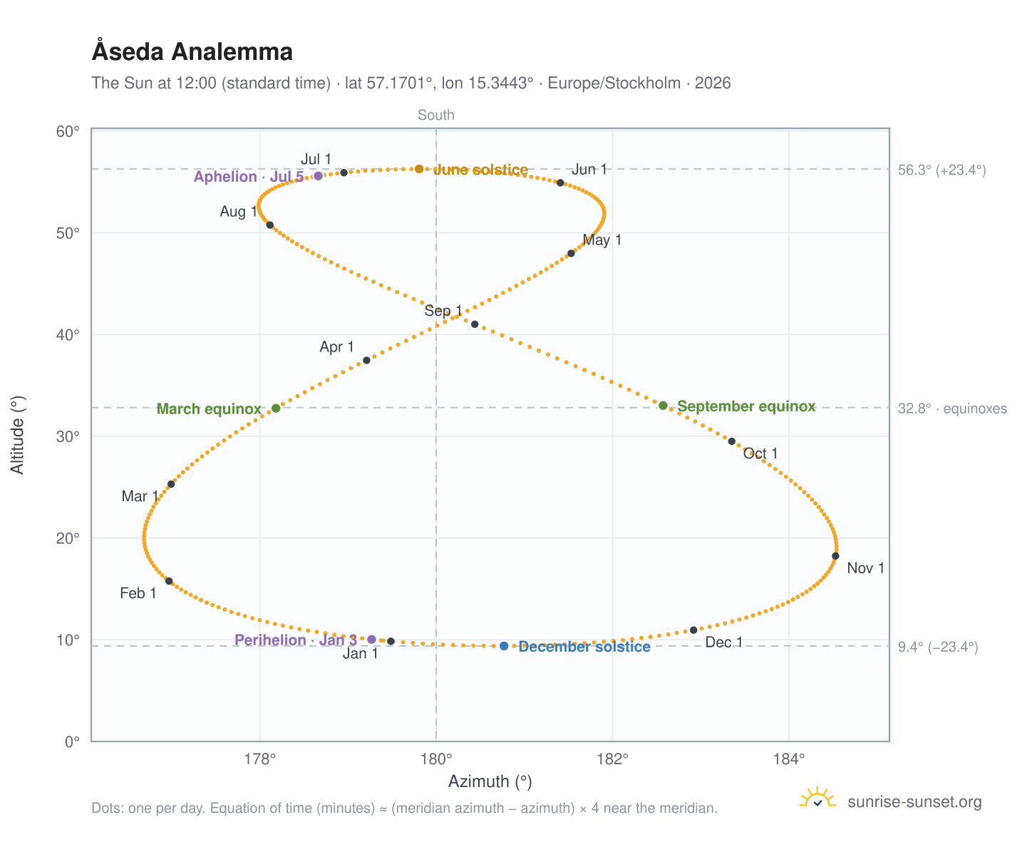 Åseda analemma chart: the Sun at 12:00 (standard time) through the year