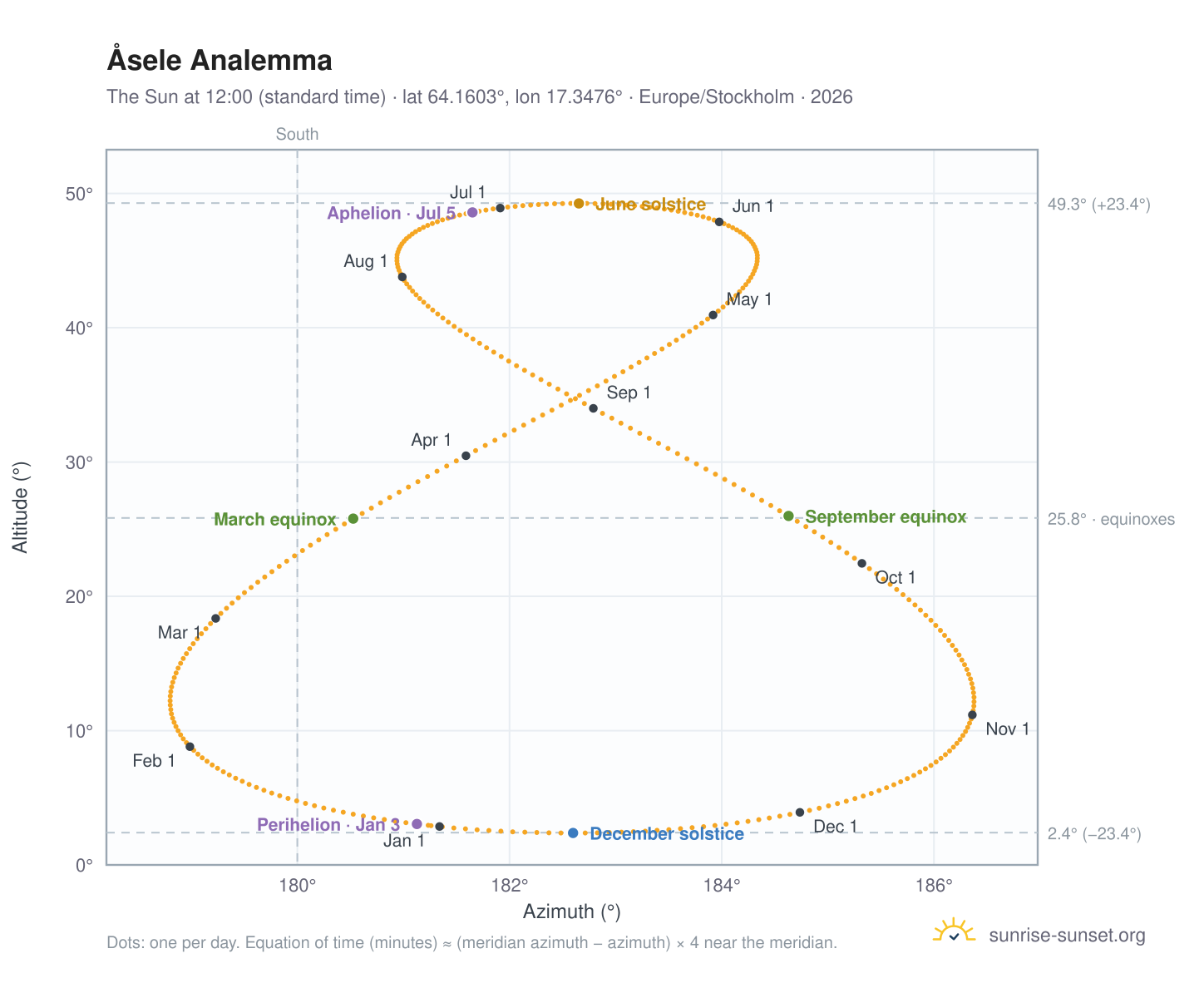 Åsele analemma chart: the Sun at 12:00 (standard time) through the year
