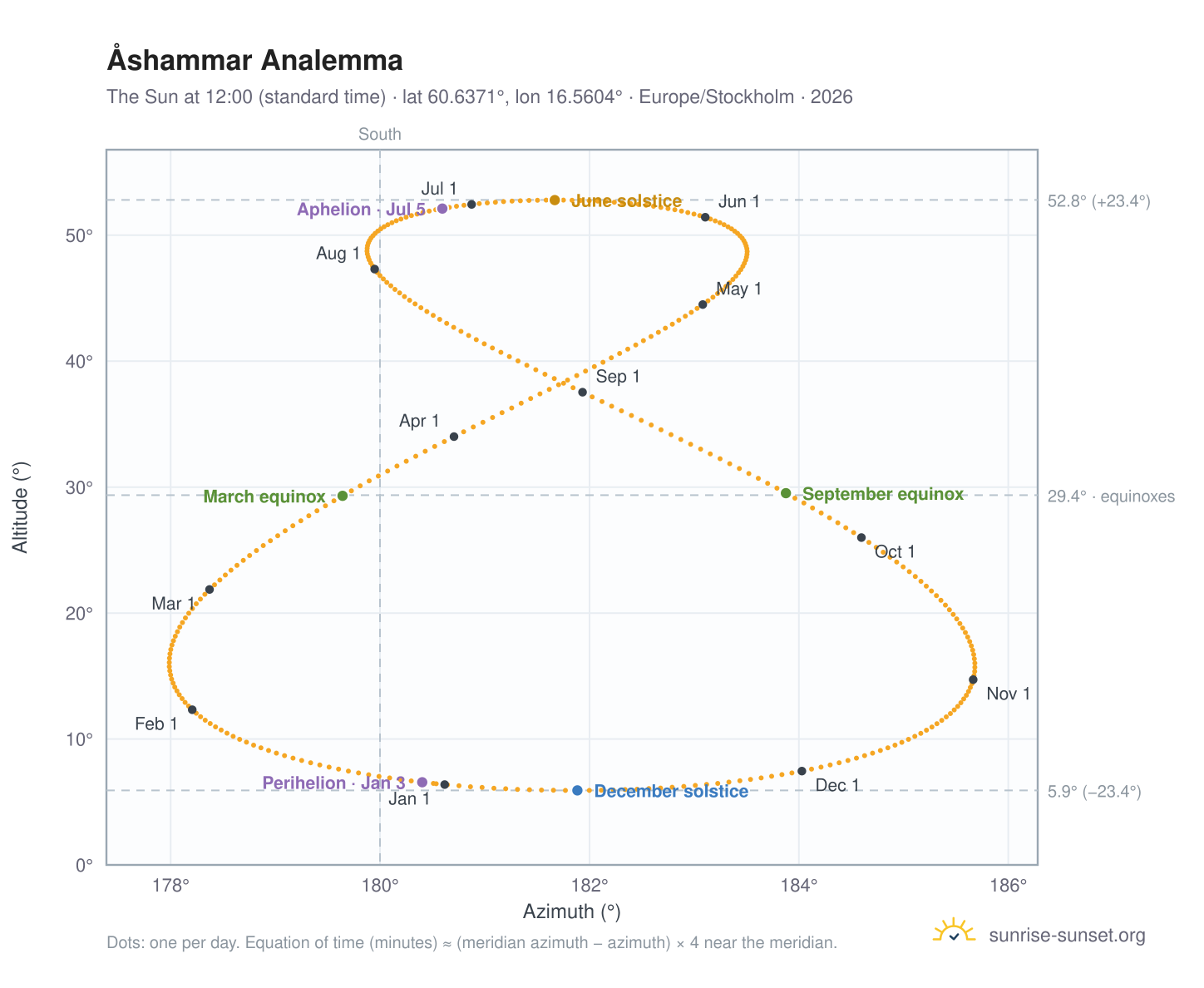 Åshammar analemma chart: the Sun at 12:00 (standard time) through the year