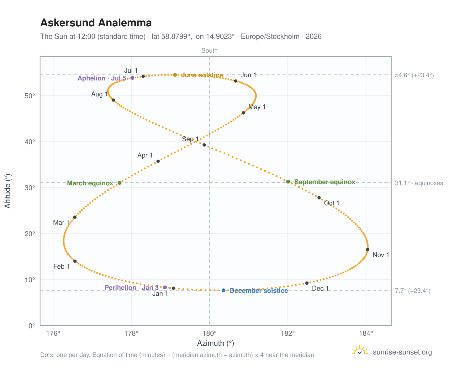 Askersund analemma chart: the Sun at 12:00 (standard time) through the year