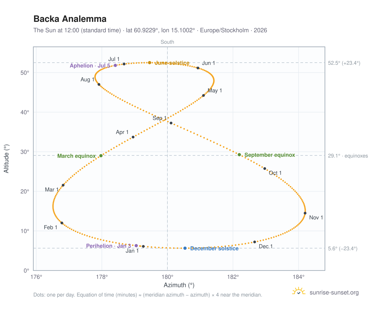 Backa analemma chart: the Sun at 12:00 (standard time) through the year