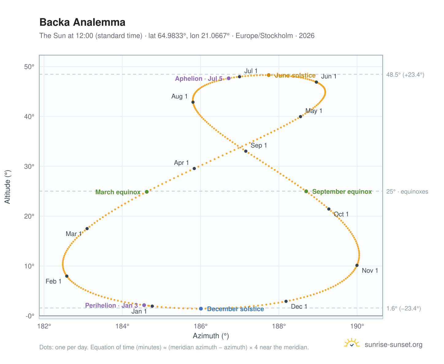 Backa analemma chart: the Sun at 12:00 (standard time) through the year