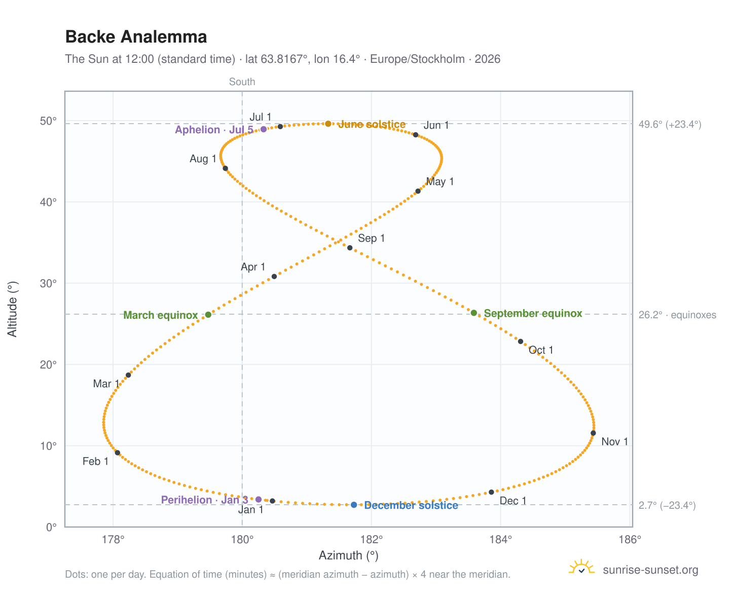 Backe analemma chart: the Sun at 12:00 (standard time) through the year
