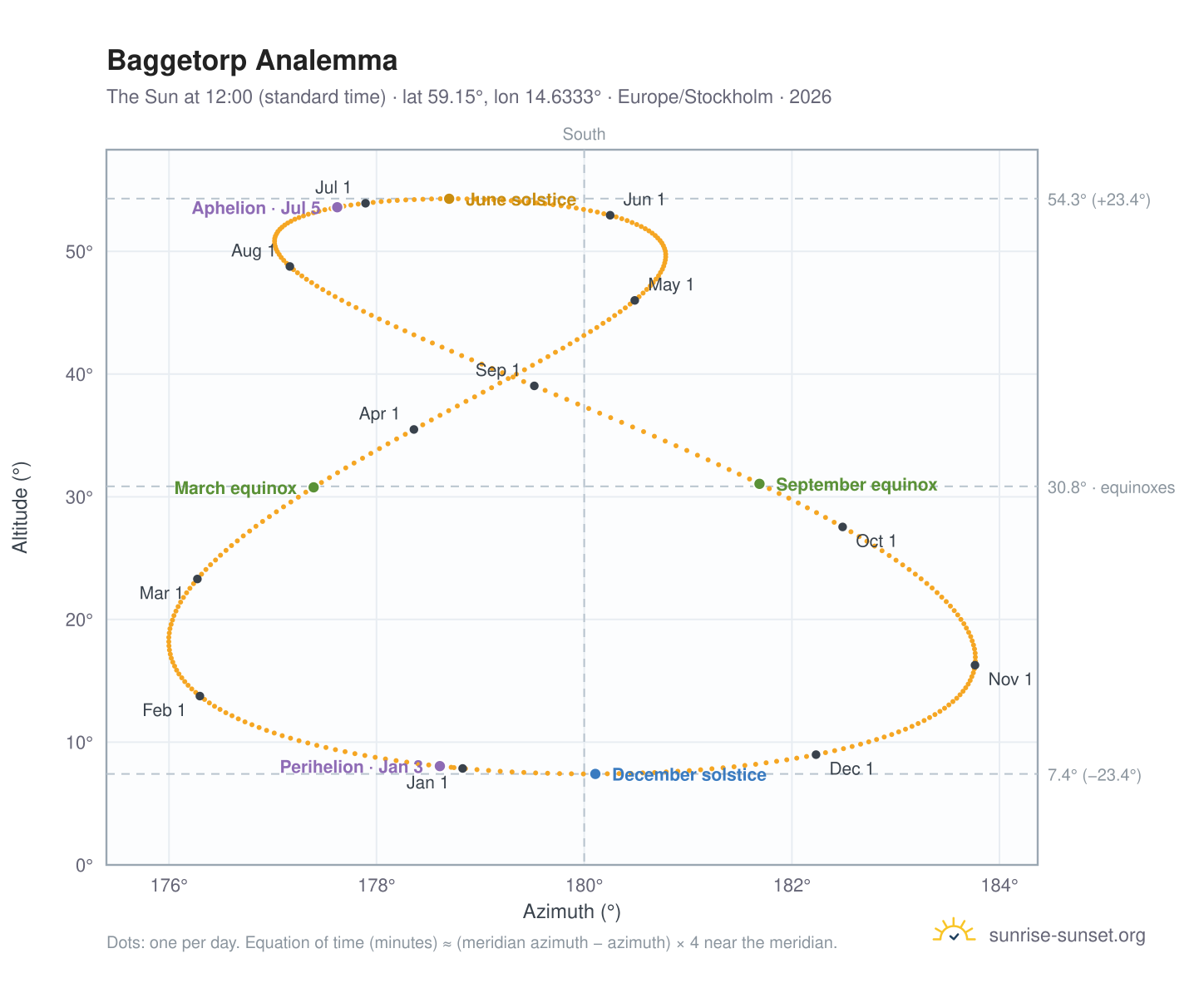 Baggetorp analemma chart: the Sun at 12:00 (standard time) through the year
