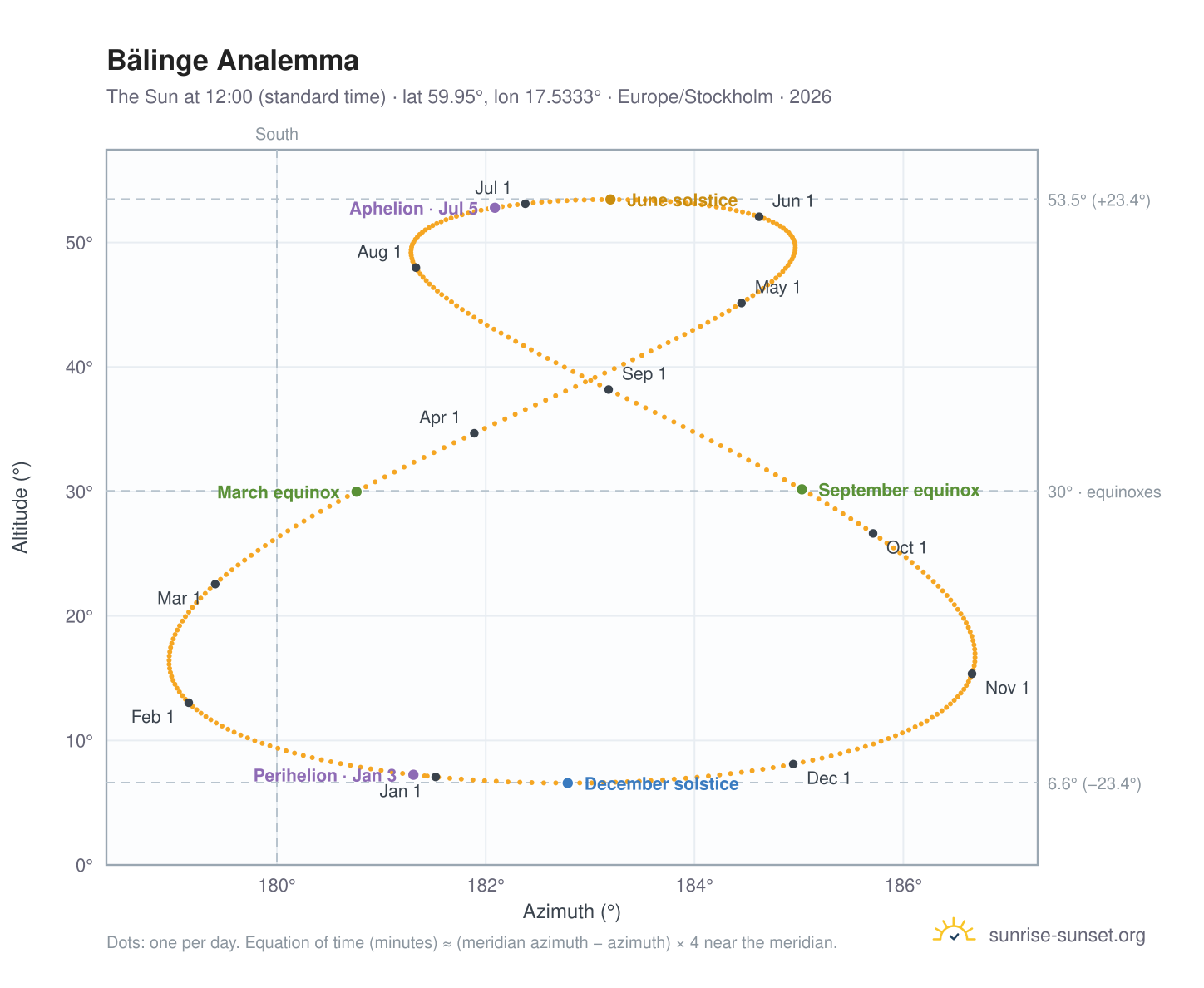 Bälinge analemma chart: the Sun at 12:00 (standard time) through the year