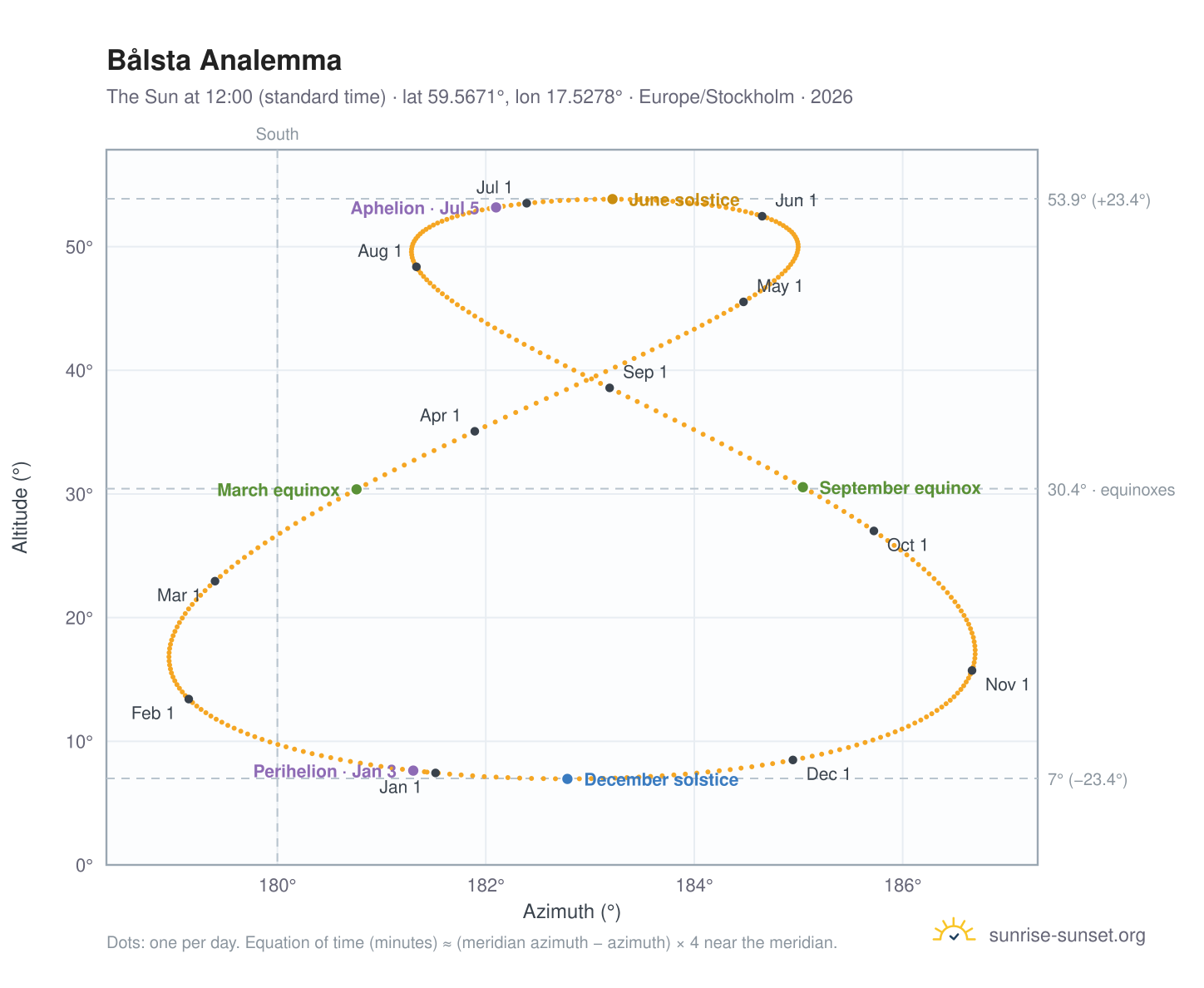 Bålsta analemma chart: the Sun at 12:00 (standard time) through the year