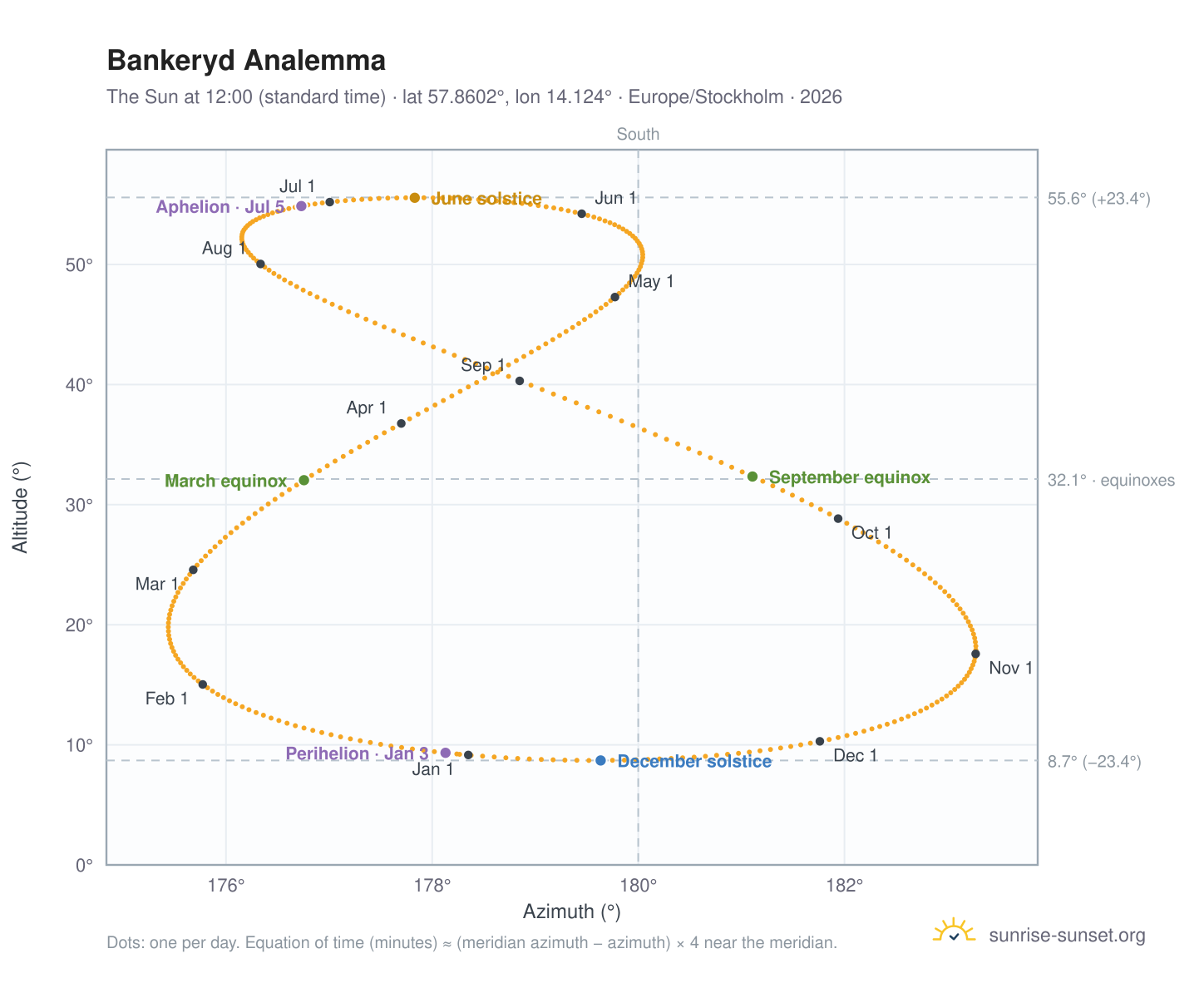 Bankeryd analemma chart: the Sun at 12:00 (standard time) through the year